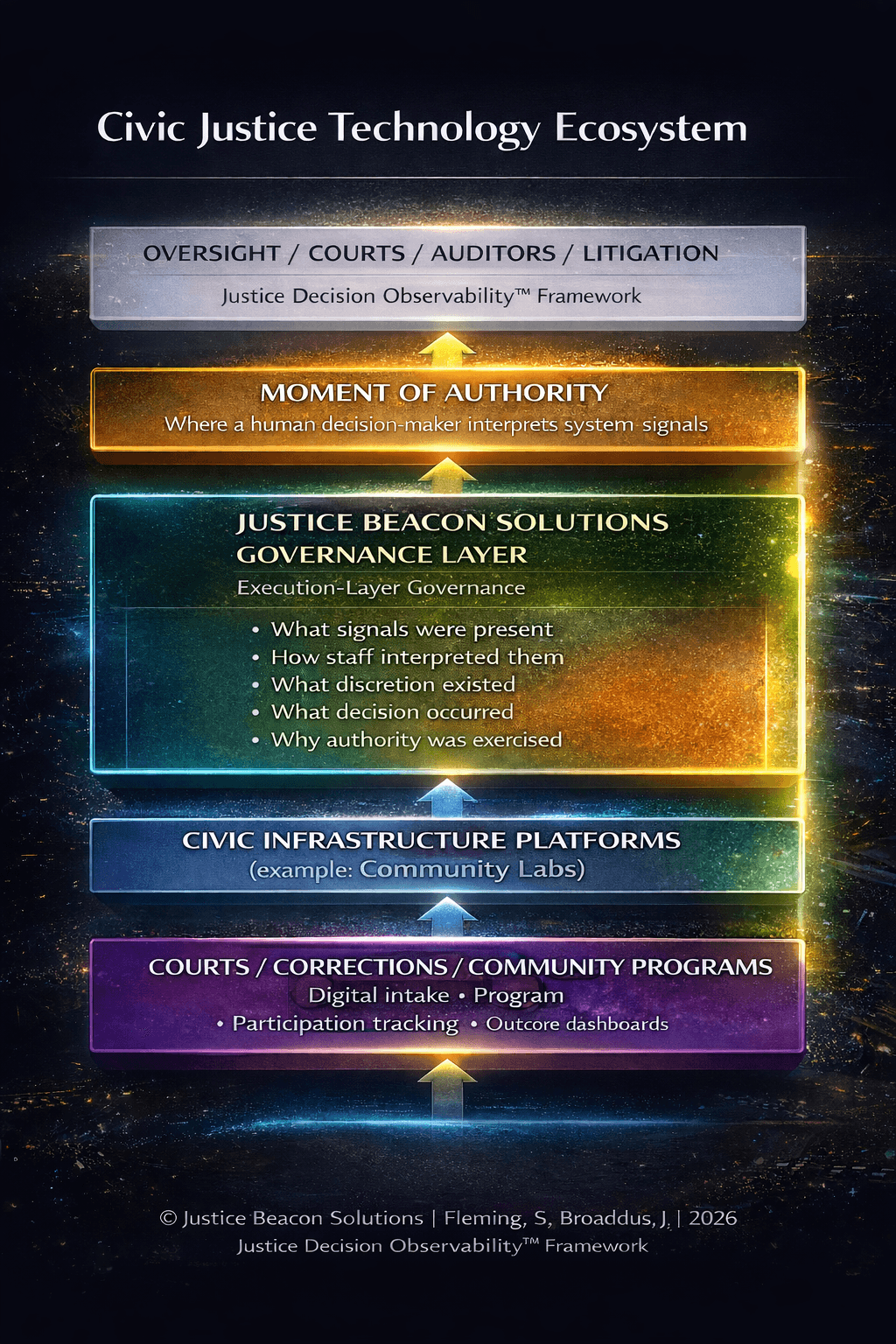 Civic Justice Technology Ecosystem: Justice Beacon Solutions governance layer between oversight bodies and civic infrastructure platforms