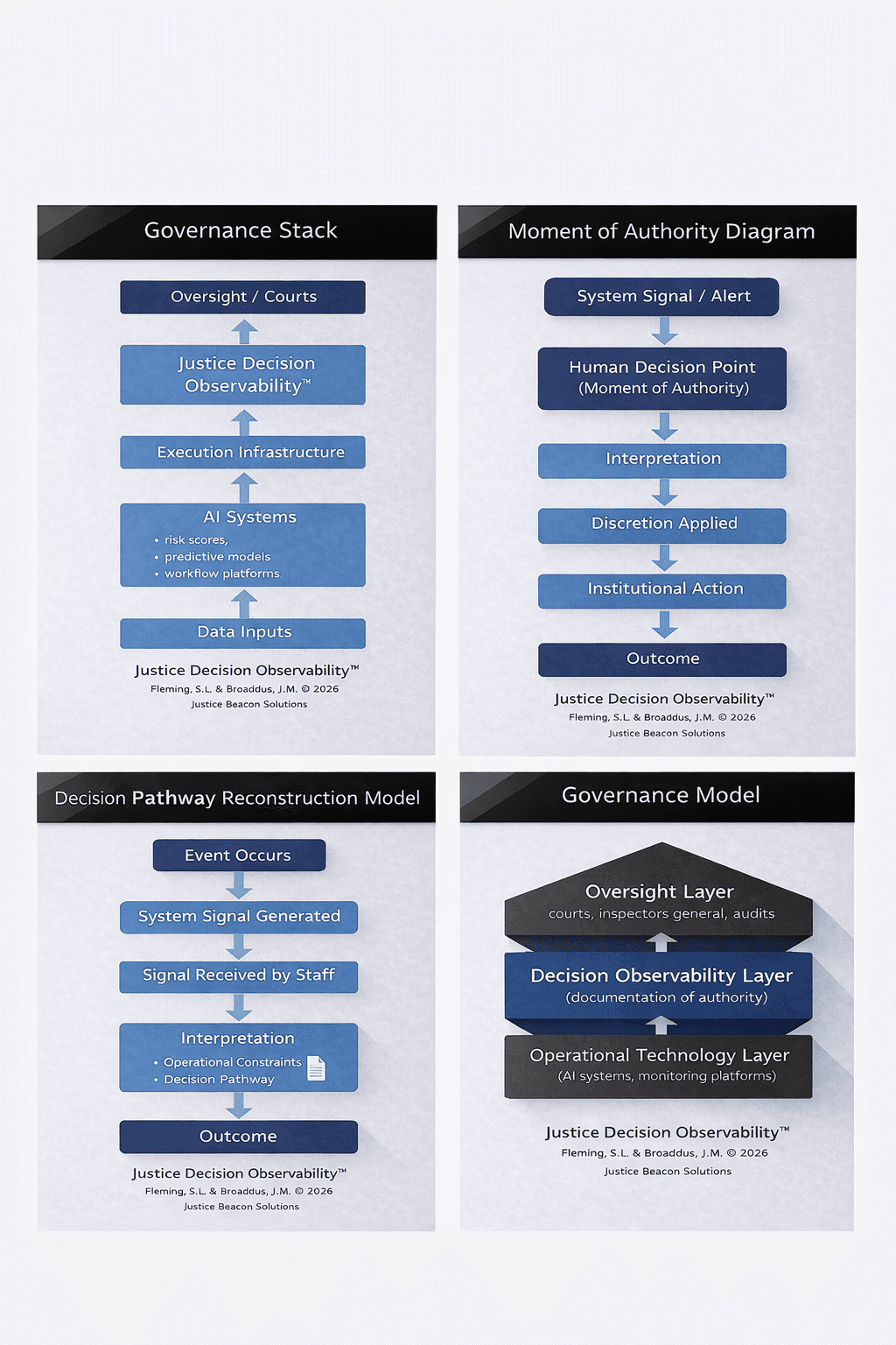 Justice Decision Observability Framework: Governance Stack, Moment of Authority Diagram, Decision Pathway Reconstruction Model, and Governance Model