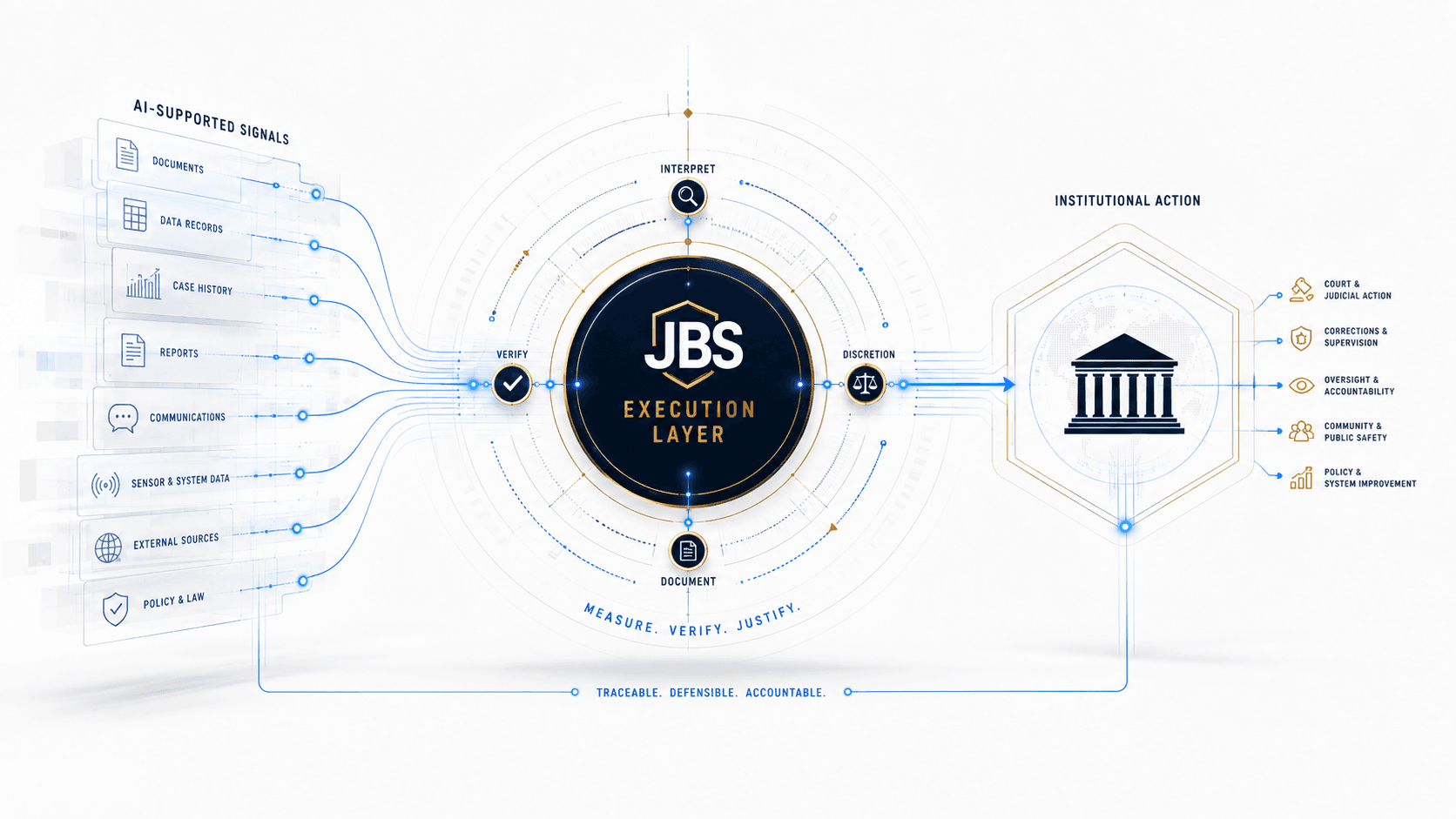 The JBS execution-layer framework connecting AI signals, human authority, and reviewable decisions.