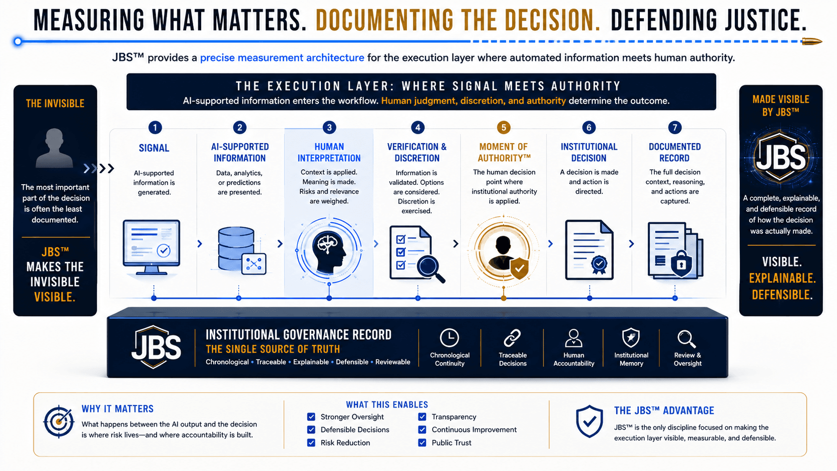 The JB-DOF pathway from framework through operational governance and decision observability.