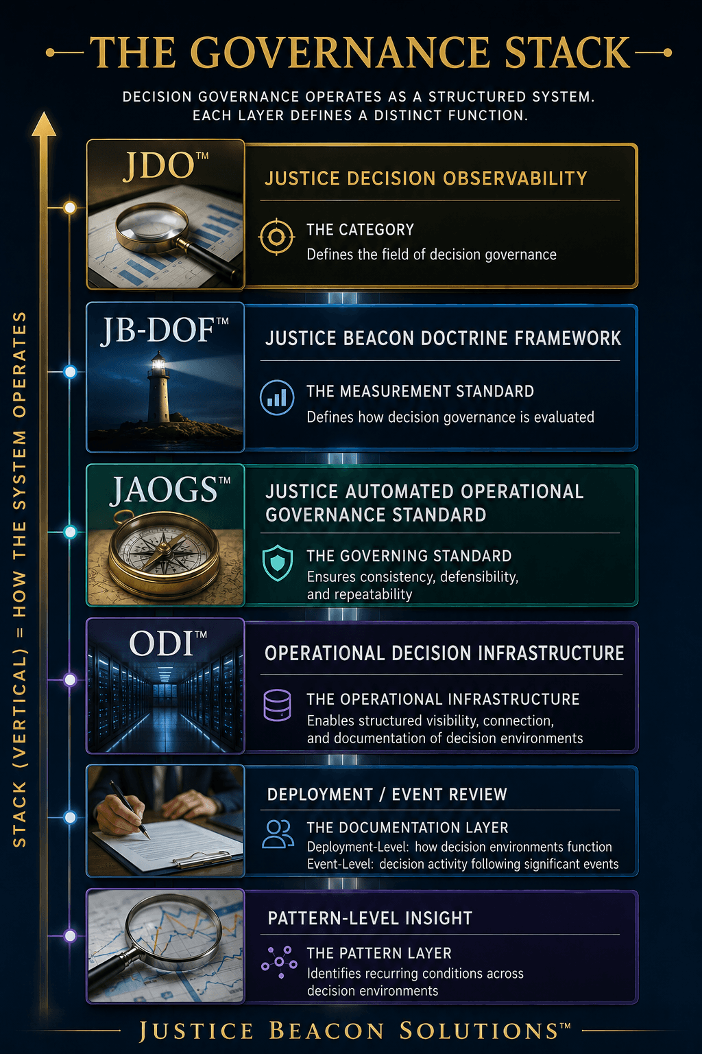 The Governance Stack: JDO (the category), JB-DOF (the measurement standard), JAOGS (the governing standard), ODI (operational decision infrastructure), Deployment/Event Review (the documentation layer), and Pattern-Level Insight (the pattern layer).