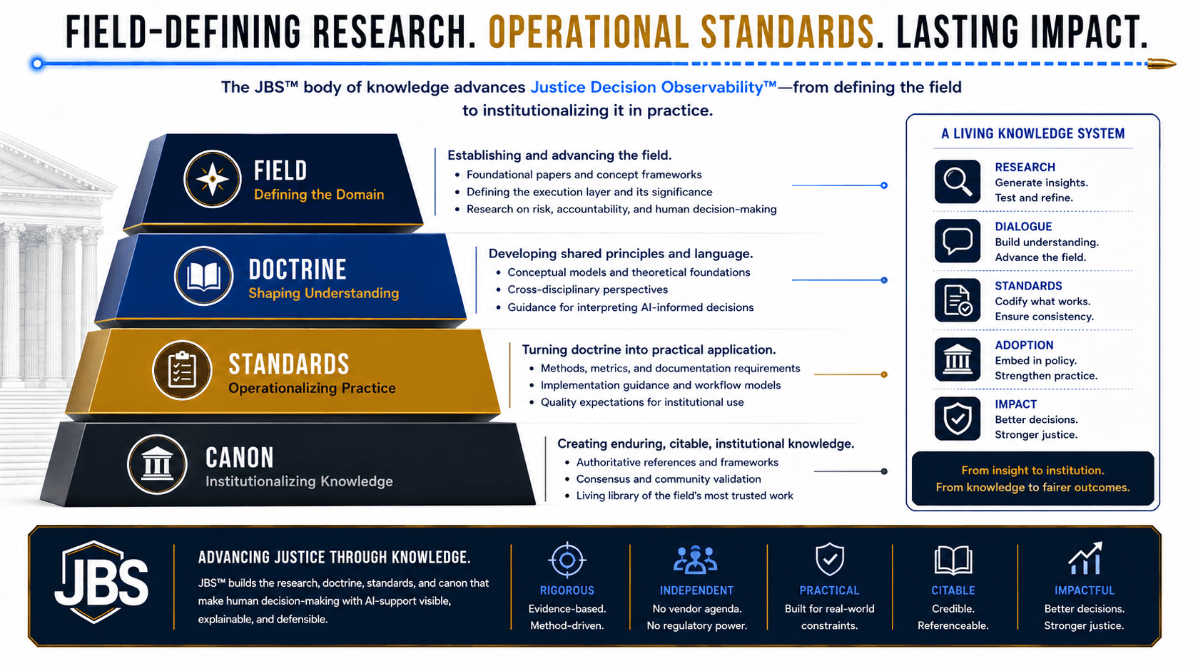 The JBS publication architecture across the field, doctrine, standards, and canon.