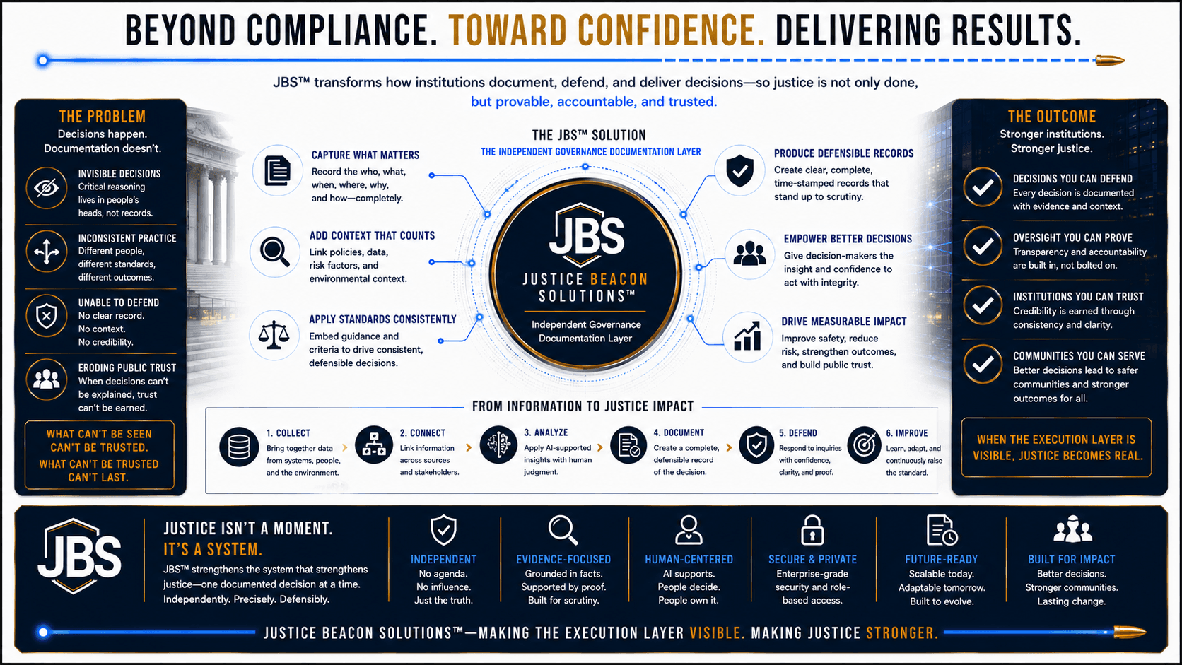 Overview of the gap between AI governance requirements and operational documentation.