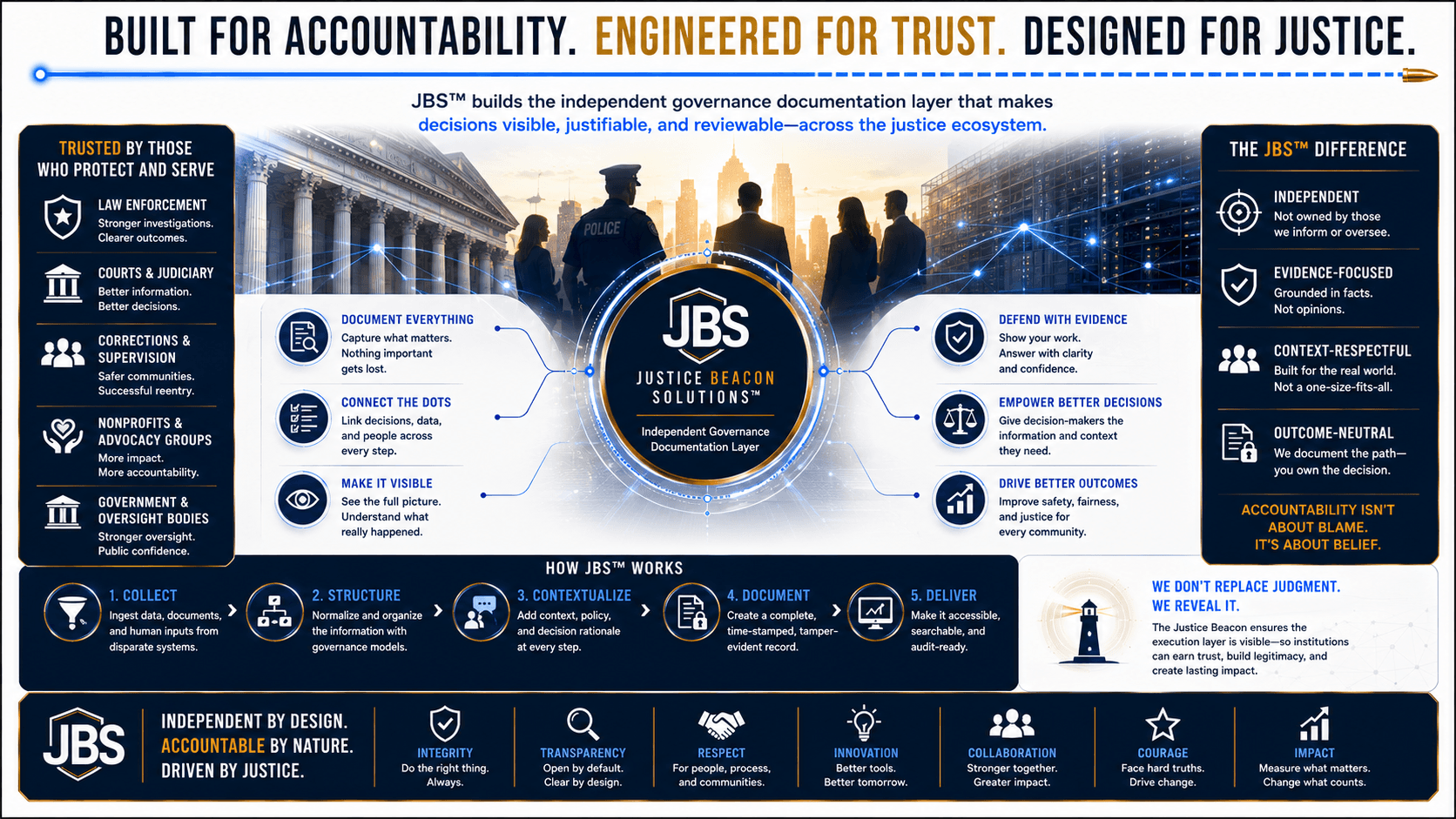Overview of JBS governance documentation services for consequential decisions.