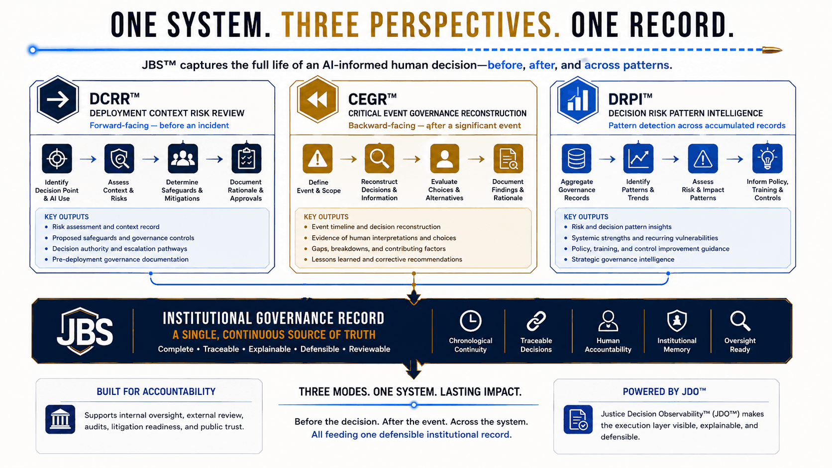 The three JBS governance documentation modes: DCRR, CEGR, and DRPI.