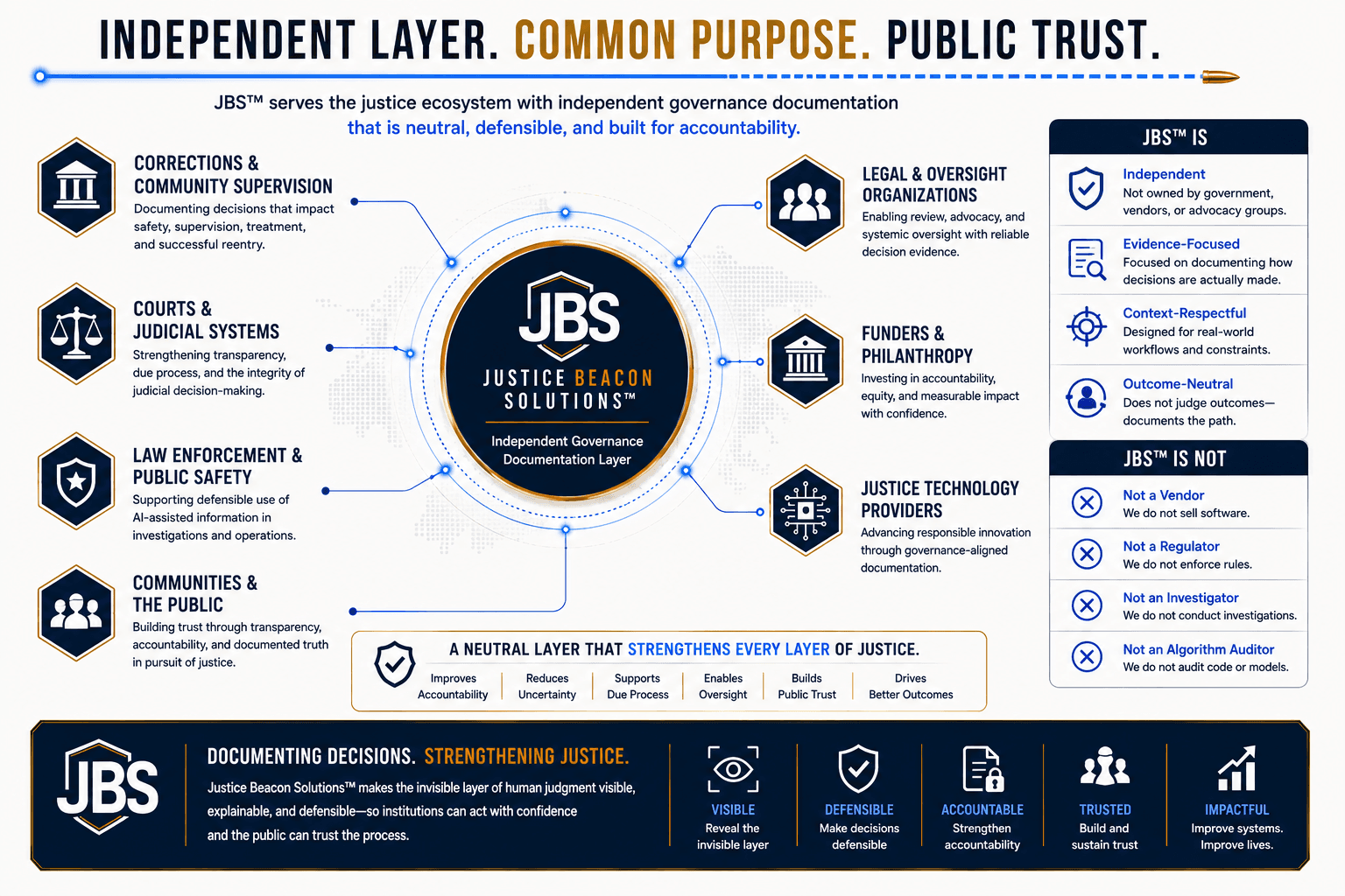 Overview of JBS independence and governance documentation principles.