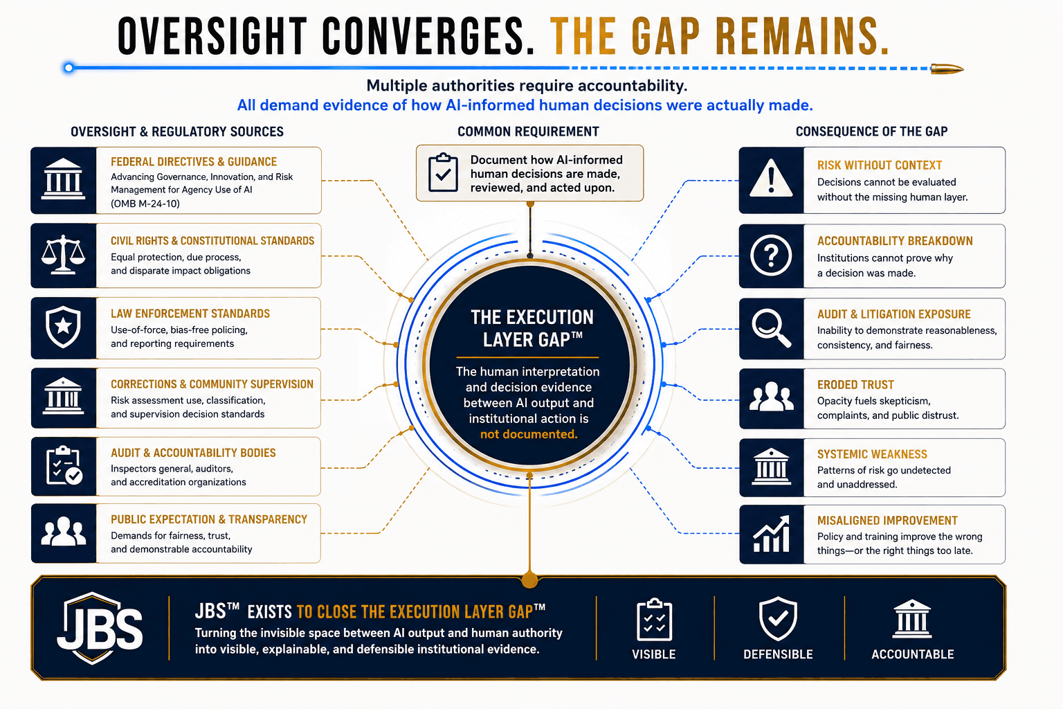 Overview of converging governance and oversight requirements.
